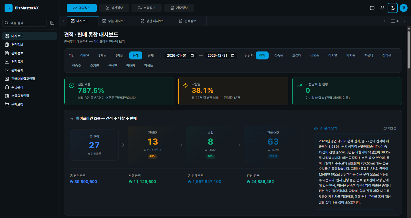 영업 대시보드 화면. 견적에서 낙찰, 판매로 이어지는 파이프라인 수치와 AI 분석 요약이 함께 보입니다.